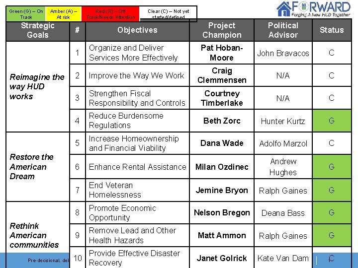 Green (G) – On Track Amber (A) – At risk Strategic Goals Reimagine the