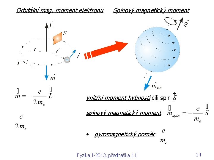  Orbitální mag. moment elektronu Spinový magnetický moment vnitřní moment hybnosti čili spin S