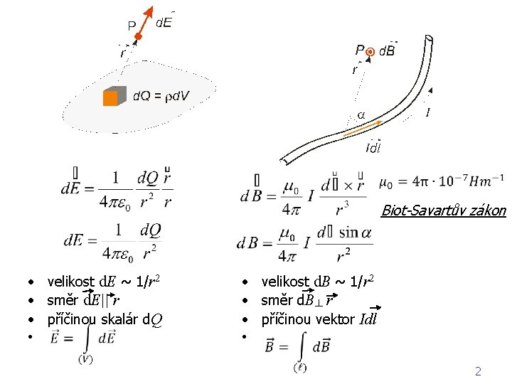  Biot-Savartův zákon • velikost d. E ~ 1/r 2 • směr d. E||