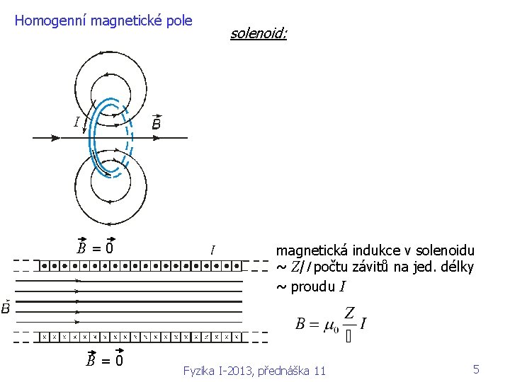 Homogenní magnetické pole B = 0 solenoid: magnetická indukce v solenoidu ~ Z/l počtu