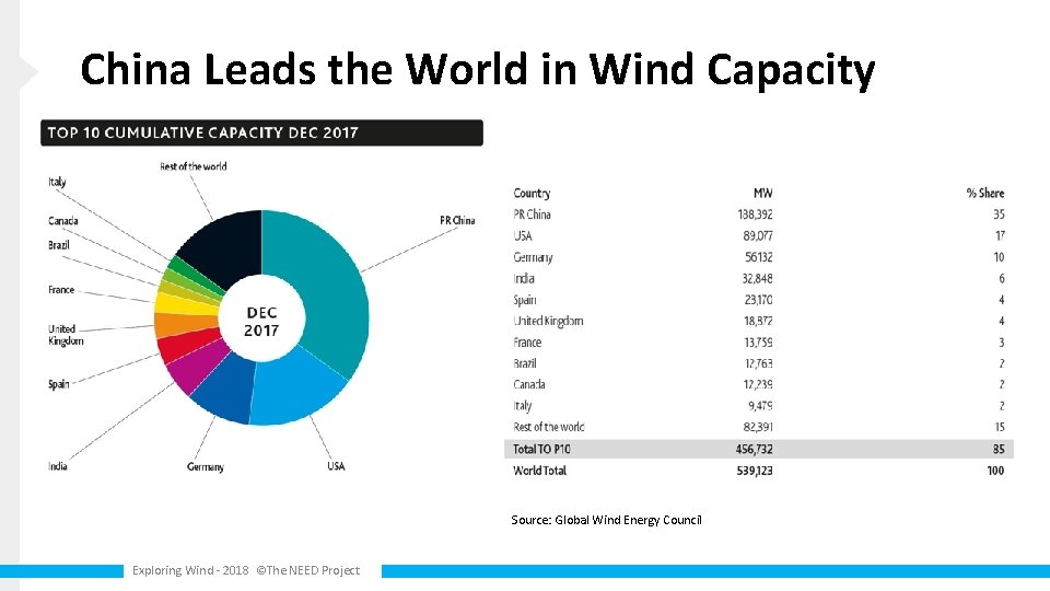 China Leads the World in Wind Capacity Source: Global Wind Energy Council Exploring Wind