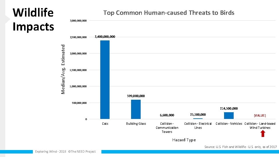 Wildlife Impacts Top Common Human-caused Threats to Birds 3, 000, 000 Median/Avg. Estimated 2,
