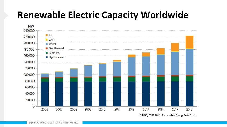 Renewable Electric Capacity Worldwide US DOE, EERE 2016 Renewable Energy Data Book Exploring Wind