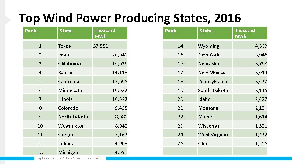 Top Wind Power Producing States, 2016 Rank State 1 Texas 2 Iowa 3 Rank