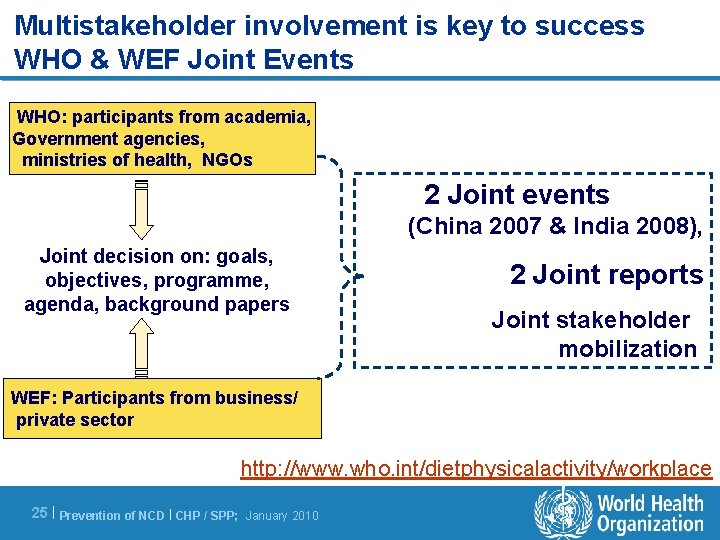 Multistakeholder involvement is key to success WHO & WEF Joint Events WHO: participants from