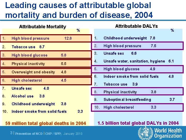 Leading causes of attributable global mortality and burden of disease, 2004 Attributable Mortality 1.