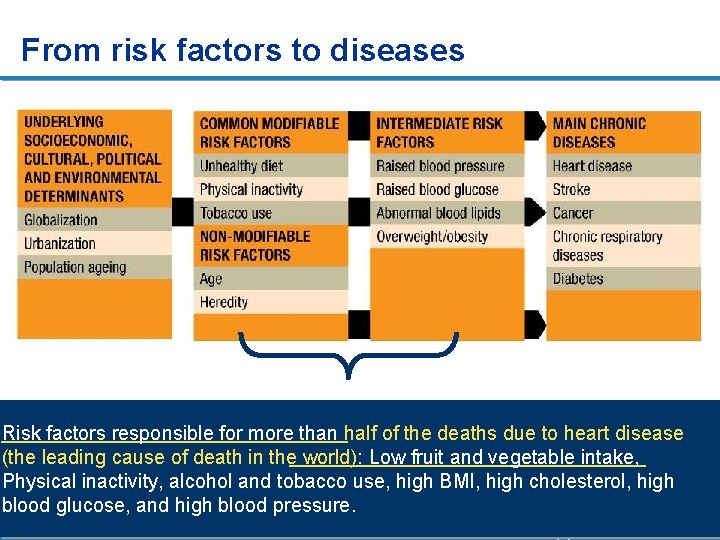 From risk factors to diseases Risk factors responsible for more than half of the