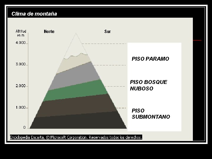 Clima de montaña PISO PARAMO PISO BOSQUE NUBOSO PISO SUBMONTANO 