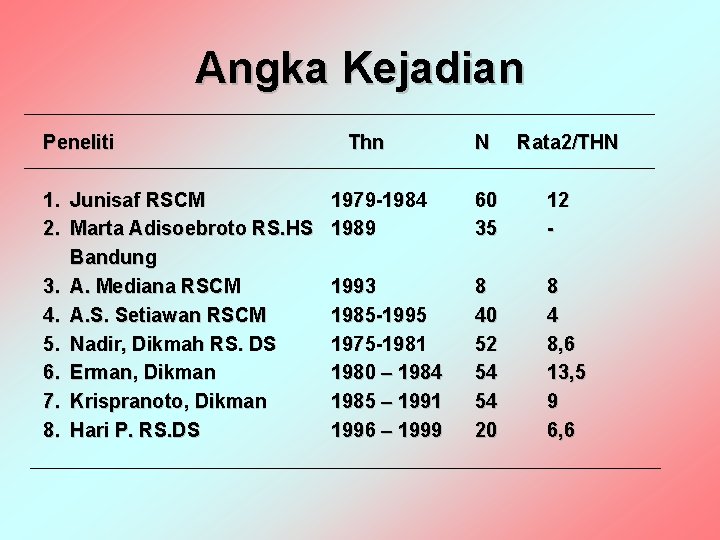 Angka Kejadian Peneliti 1. Junisaf RSCM 2. Marta Adisoebroto RS. HS Bandung 3. A.