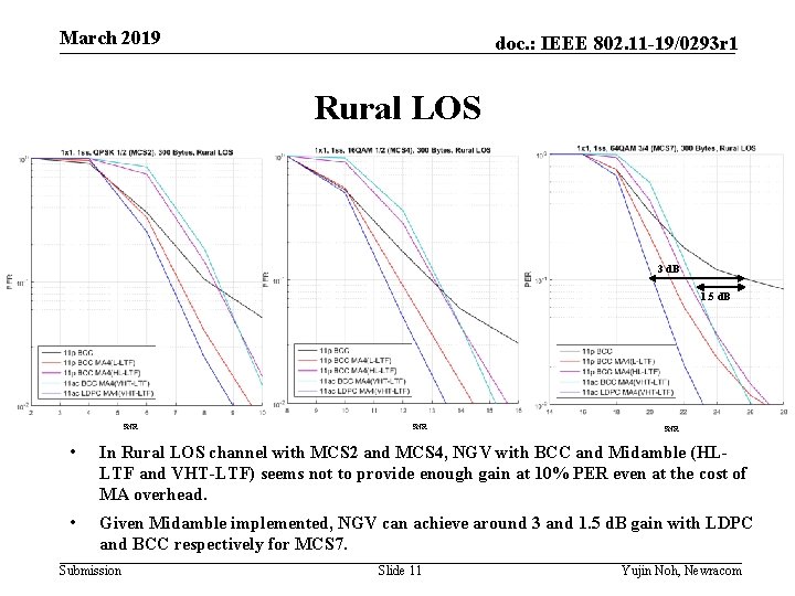 March 2019 doc. : IEEE 802. 11 -19/0293 r 1 Rural LOS 3 d.