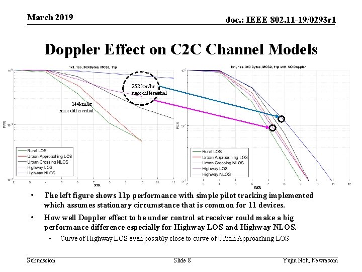 March 2019 doc. : IEEE 802. 11 -19/0293 r 1 Doppler Effect on C