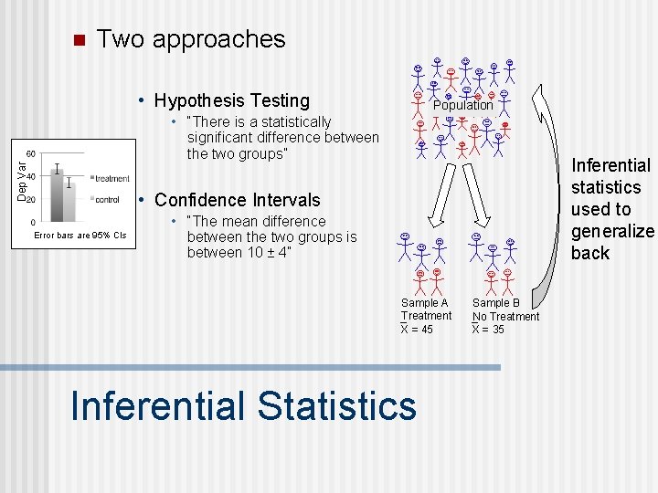 n Two approaches • Hypothesis Testing Population Dep Var • “There is a statistically