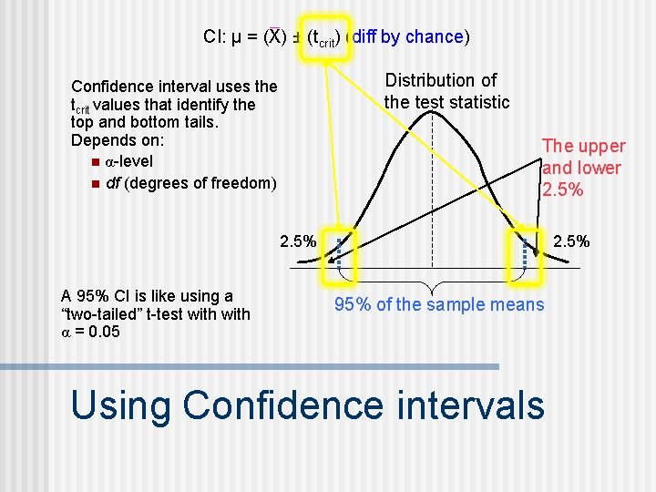 CI: μ = (X) ± (tcrit) (diff by chance) Distribution of the test statistic