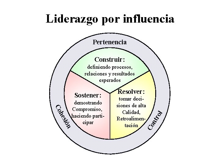 Liderazgo por influencia Pertenencia Construir: definiendo procesos, Construir relaciones y resultados esperados ntr tomar