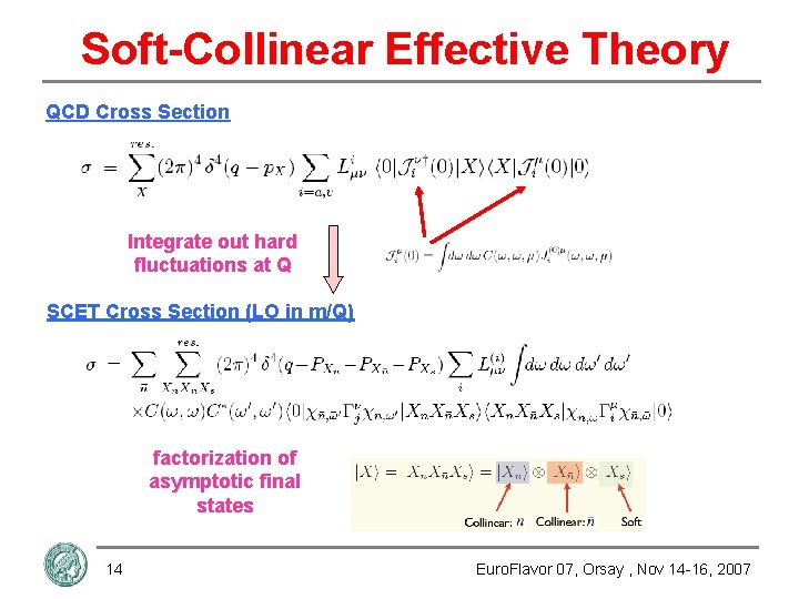 Soft-Collinear Effective Theory QCD Cross Section Integrate out hard fluctuations at Q SCET Cross