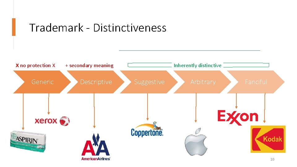 Trademark - Distinctiveness X no protection X + secondary meaning Generic Descriptive Inherently distinctive