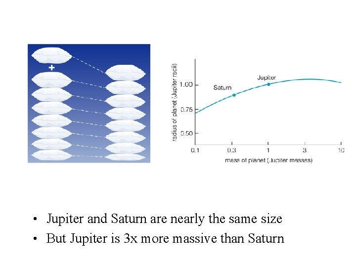  • Jupiter and Saturn are nearly the same size • But Jupiter is