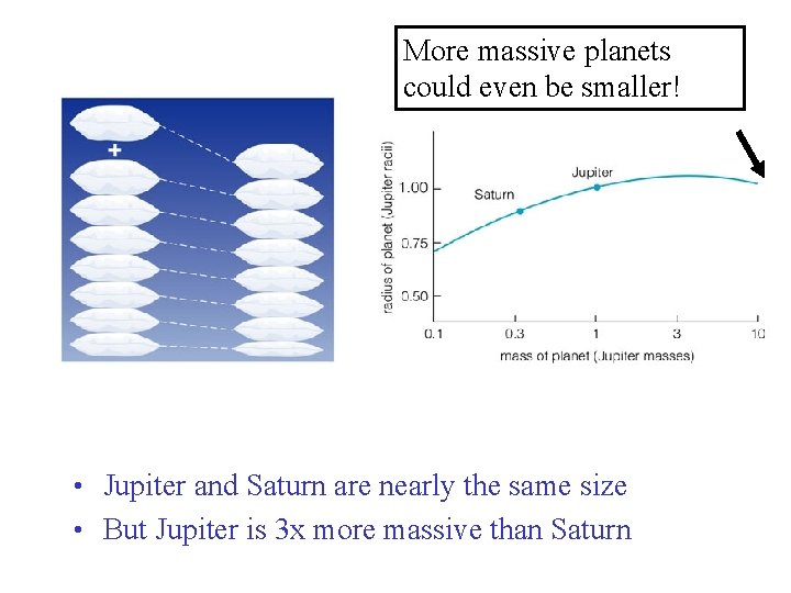 More massive planets could even be smaller! • Jupiter and Saturn are nearly the