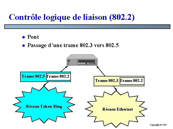 Contrôle logique de liaison (802. 2) l l Pont Passage d’une trame 802. 3 Contrôle logique de liaison (802. 2) l l Pont Passage d’une trame 802. 3