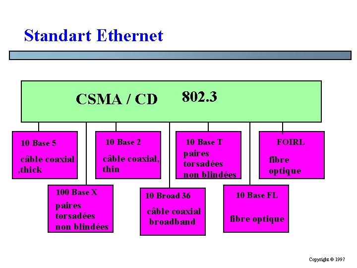 Standart Ethernet CSMA / CD 10 Base 5 câble coaxial , thick 10 Base Standart Ethernet CSMA / CD 10 Base 5 câble coaxial , thick 10 Base