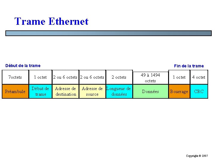 Trame Ethernet Début de la trame 7 octets 1 octet Préambule Début de trame Trame Ethernet Début de la trame 7 octets 1 octet Préambule Début de trame