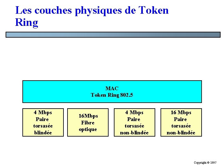 Les couches physiques de Token Ring MAC Token Ring 802. 5 4 Mbps Paire Les couches physiques de Token Ring MAC Token Ring 802. 5 4 Mbps Paire