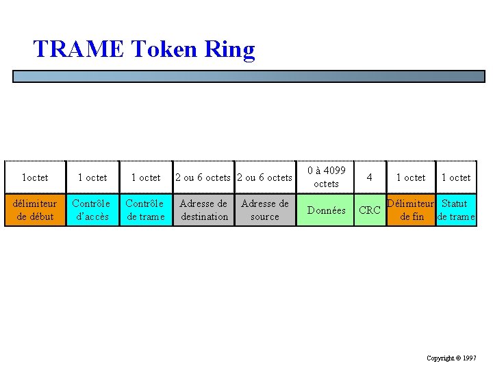 TRAME Token Ring 1 octet 1 octet délimiteur de début Contrôle d’accès Contrôle de TRAME Token Ring 1 octet 1 octet délimiteur de début Contrôle d’accès Contrôle de