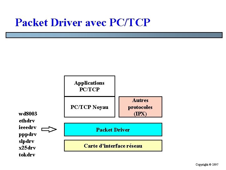 Packet Driver avec PC/TCP Applications PC/TCP Noyau wd 8003 ethdrv ieeedrv pppdrv slpdrv x Packet Driver avec PC/TCP Applications PC/TCP Noyau wd 8003 ethdrv ieeedrv pppdrv slpdrv x