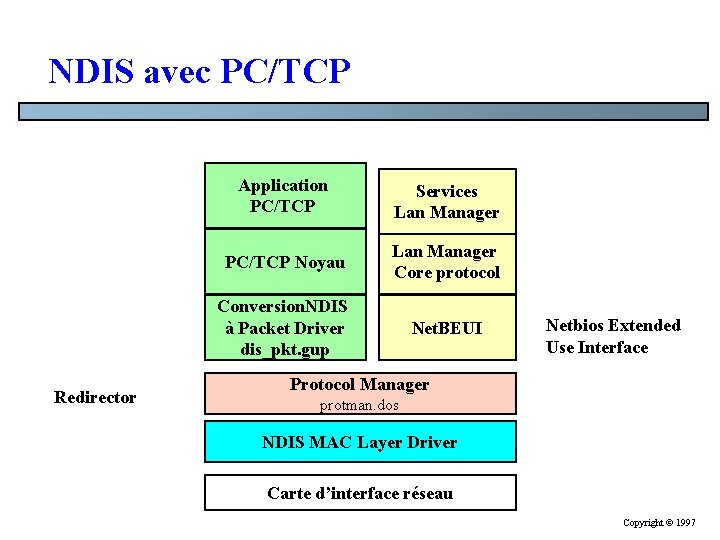NDIS avec PC/TCP Redirector Application PC/TCP Services Lan Manager PC/TCP Noyau Lan Manager Core NDIS avec PC/TCP Redirector Application PC/TCP Services Lan Manager PC/TCP Noyau Lan Manager Core