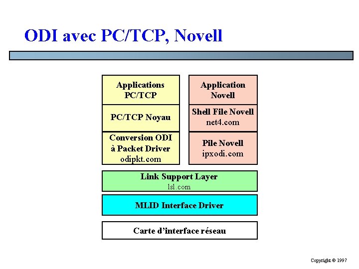 ODI avec PC/TCP, Novell Applications PC/TCP Application Novell PC/TCP Noyau Shell File Novell net ODI avec PC/TCP, Novell Applications PC/TCP Application Novell PC/TCP Noyau Shell File Novell net