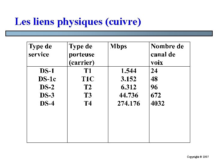 Les liens physiques (cuivre) Copyright © 1997 Les liens physiques (cuivre) Copyright © 1997