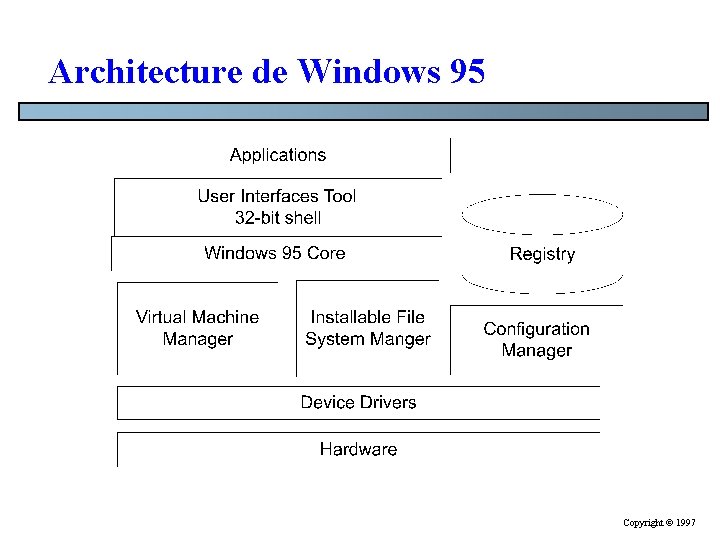 Architecture de Windows 95 Copyright © 1997 Architecture de Windows 95 Copyright © 1997