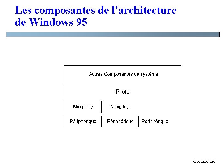 Les composantes de l’architecture de Windows 95 Copyright © 1997 Les composantes de l’architecture de Windows 95 Copyright © 1997