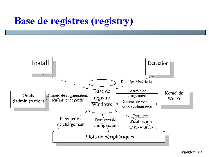 Base de registres (registry) Copyright © 1997 Base de registres (registry) Copyright © 1997