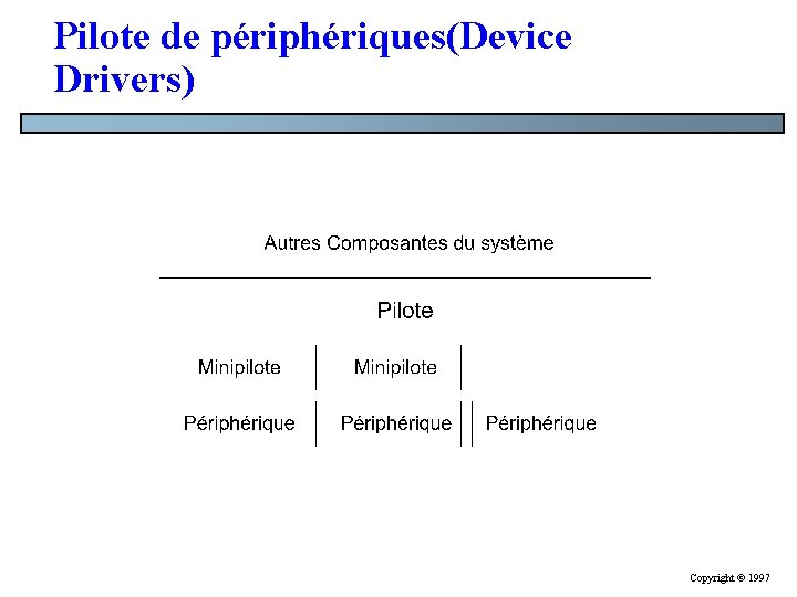 Pilote de périphériques(Device Drivers) Copyright © 1997 Pilote de périphériques(Device Drivers) Copyright © 1997