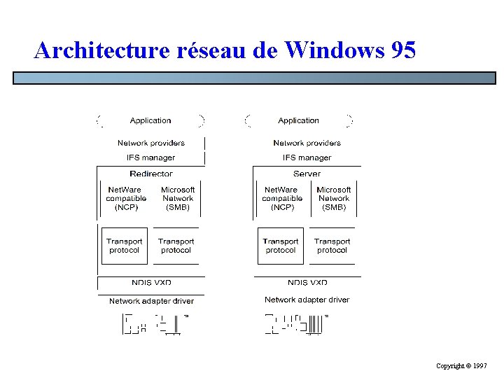 Architecture réseau de Windows 95 Copyright © 1997 Architecture réseau de Windows 95 Copyright © 1997