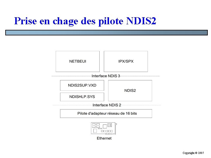 Prise en chage des pilote NDIS 2 Copyright © 1997 Prise en chage des pilote NDIS 2 Copyright © 1997