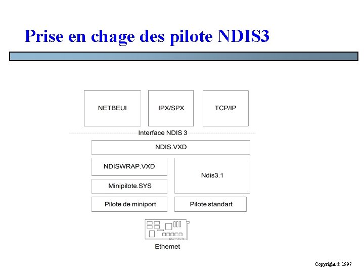 Prise en chage des pilote NDIS 3 Copyright © 1997 Prise en chage des pilote NDIS 3 Copyright © 1997