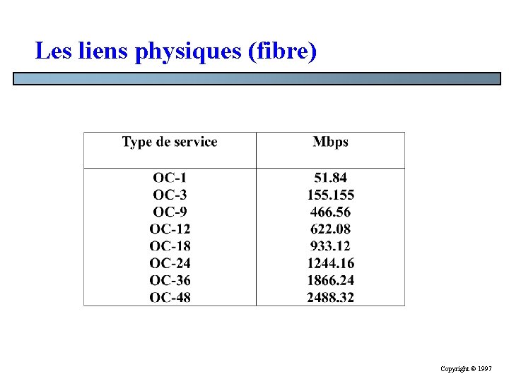 Les liens physiques (fibre) Copyright © 1997 Les liens physiques (fibre) Copyright © 1997