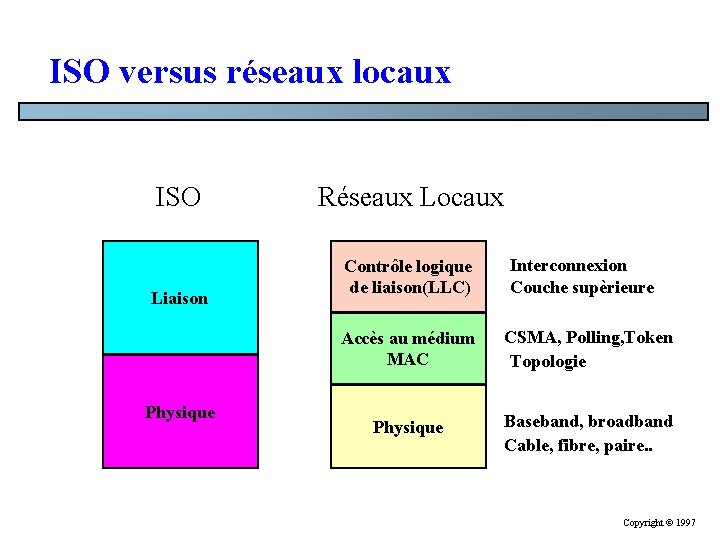 ISO versus réseaux locaux ISO Liaison Physique Réseaux Locaux Contrôle logique de liaison(LLC) Interconnexion ISO versus réseaux locaux ISO Liaison Physique Réseaux Locaux Contrôle logique de liaison(LLC) Interconnexion