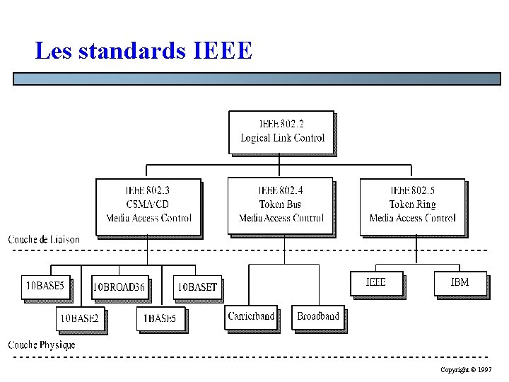 Les standards IEEE Copyright © 1997 Les standards IEEE Copyright © 1997