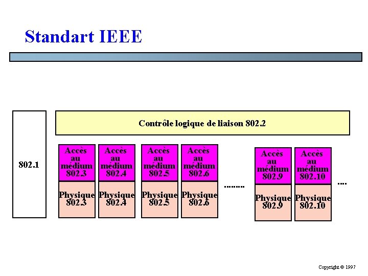 Standart IEEE Contrôle logique de liaison 802. 2 802. 1 Accès au au médium Standart IEEE Contrôle logique de liaison 802. 2 802. 1 Accès au au médium