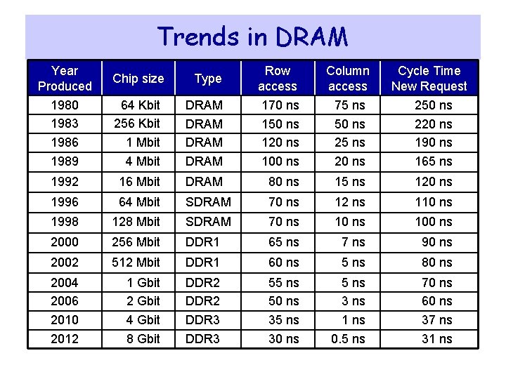 Trends in DRAM Year Produced Chip size Type Row access Column access 1980 1983 Trends in DRAM Year Produced Chip size Type Row access Column access 1980 1983
