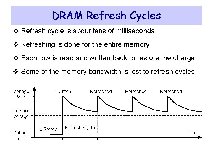 DRAM Refresh Cycles v Refresh cycle is about tens of milliseconds v Refreshing is DRAM Refresh Cycles v Refresh cycle is about tens of milliseconds v Refreshing is