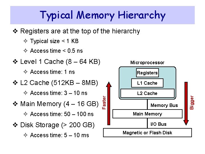 Typical Memory Hierarchy v Registers are at the top of the hierarchy ² Typical Typical Memory Hierarchy v Registers are at the top of the hierarchy ² Typical