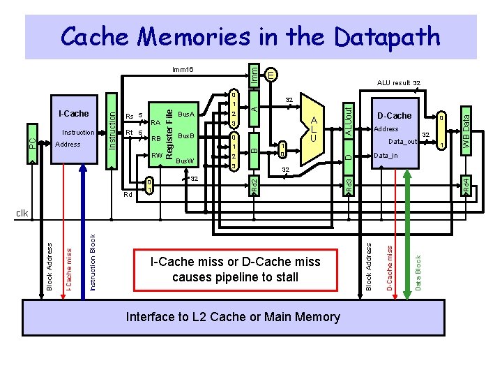 Cache Memories in the Datapath Imm Rd 0 1 Bus. W 32 0 1 Cache Memories in the Datapath Imm Rd 0 1 Bus. W 32 0 1