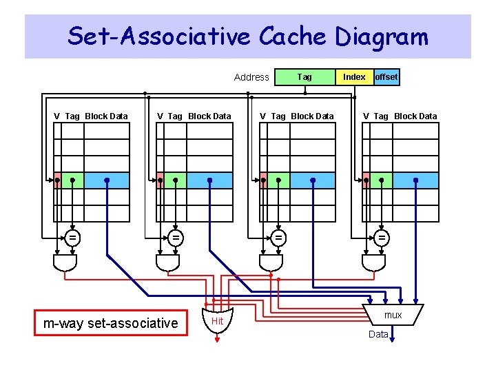 Set-Associative Cache Diagram Address V Tag Block Data = m-way set-associative Tag V Tag Set-Associative Cache Diagram Address V Tag Block Data = m-way set-associative Tag V Tag