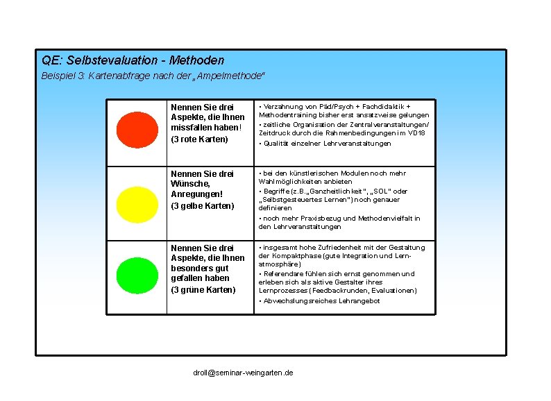 QE: Selbstevaluation - Methoden Beispiel 3: Kartenabfrage nach der „Ampelmethode“ Nennen Sie drei Aspekte,