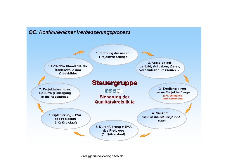 QE: Kontinuierlicher Verbesserungsprozess droll@seminar-weingarten. de 