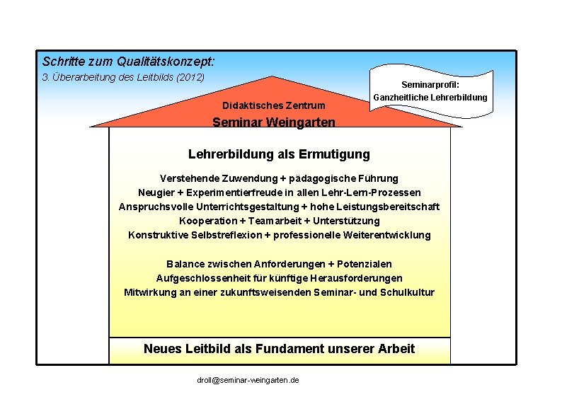 Schritte zum Qualitätskonzept: 3. Überarbeitung des Leitbilds (2012) Didaktisches Zentrum Seminarprofil: Ganzheitliche Lehrerbildung Seminar